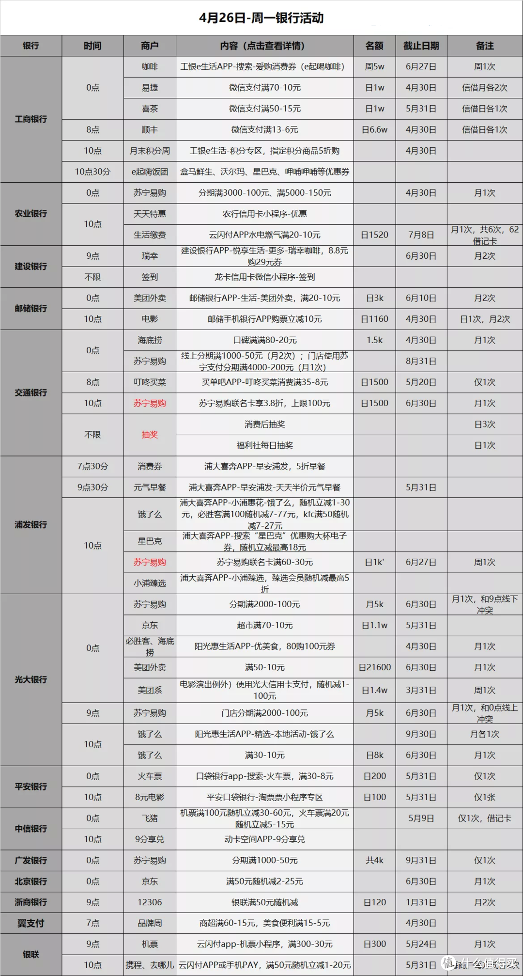 信用卡优惠活动分类汇总-2021.4.26