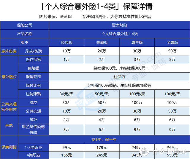 亚太个人综合意外险1-4类怎么样？有什么优势和不足？保猝死吗？值不值得买？