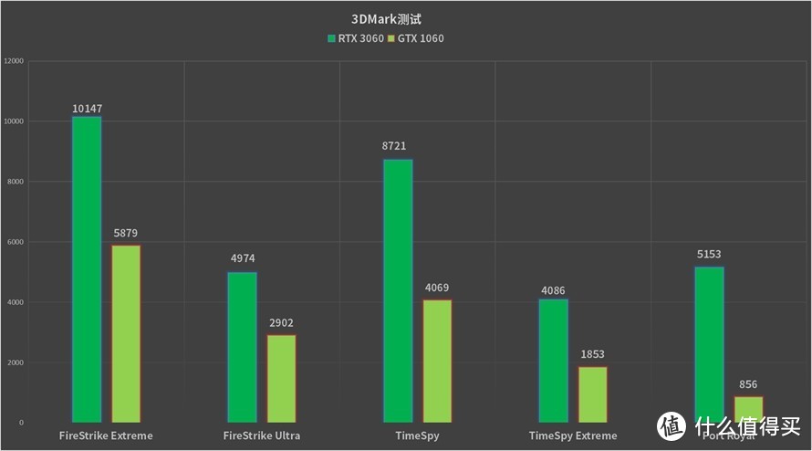 GTX1060用户隔代升级：RTX3060是一个好选择