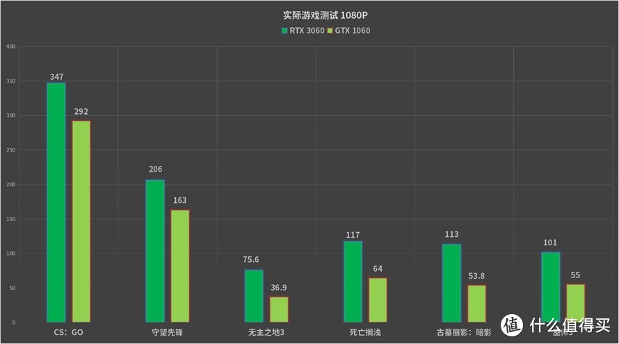 GTX1060用户隔代升级：RTX3060是一个好选择