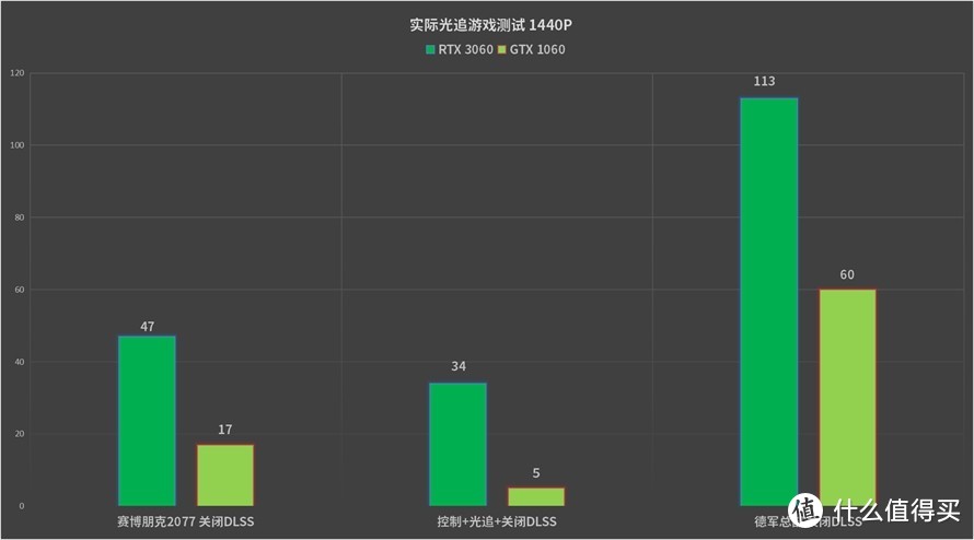 GTX1060用户隔代升级：RTX3060是一个好选择