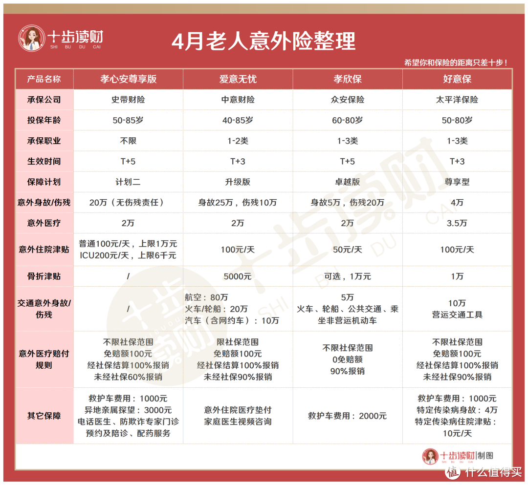 4月意外险全线整理，你想要的这里都有！