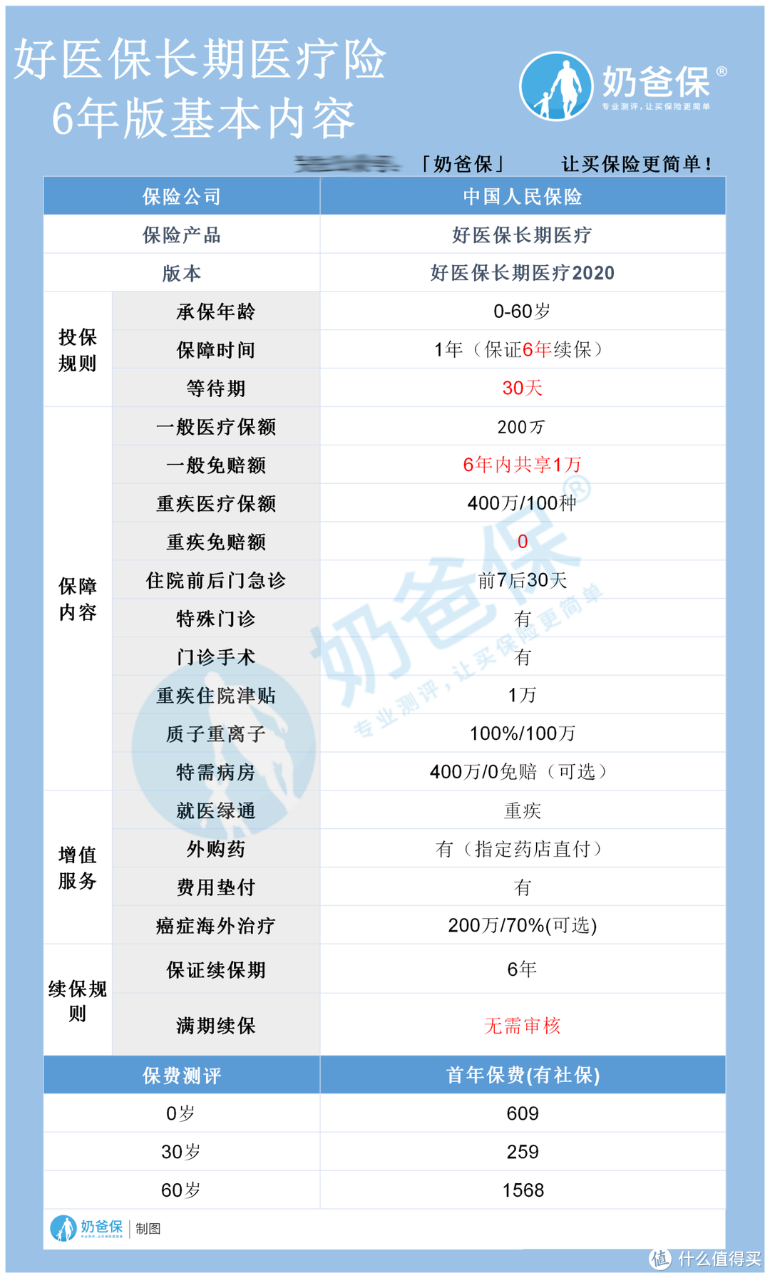 好医保长期医疗险6年版的保障如何？有哪些优缺点？