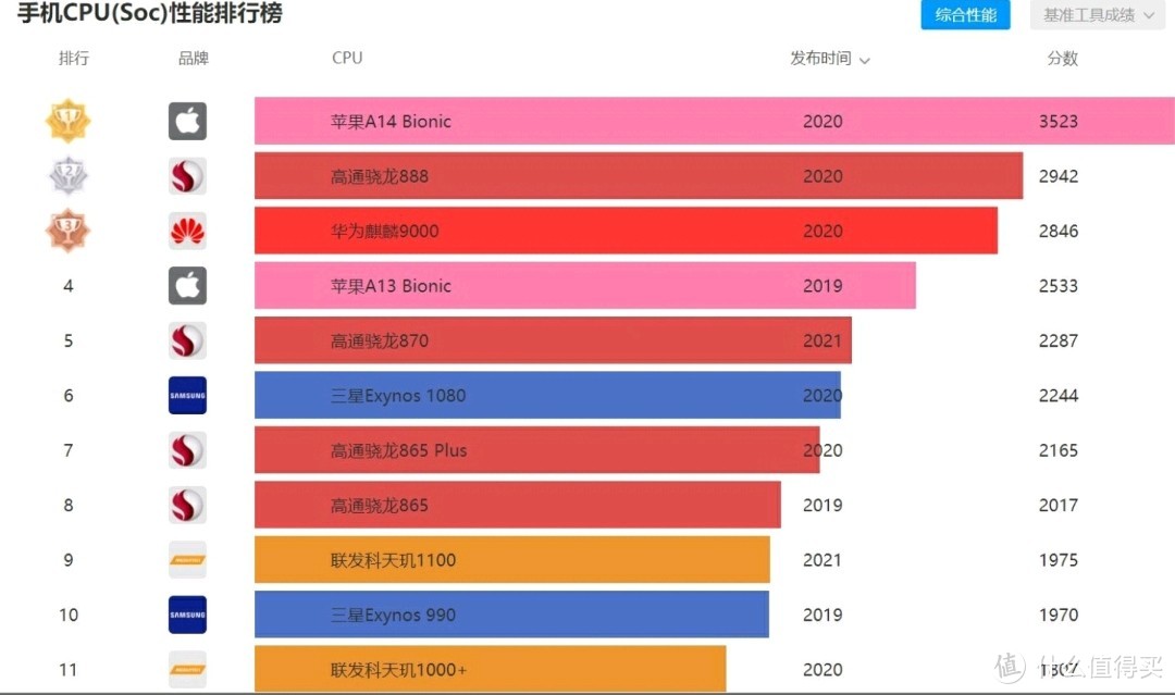 手机cpu性能天梯图