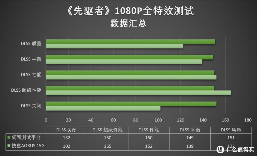 台式机和笔记本究竟性能差多少？技嘉AORUS 15G 游戏本前来参战