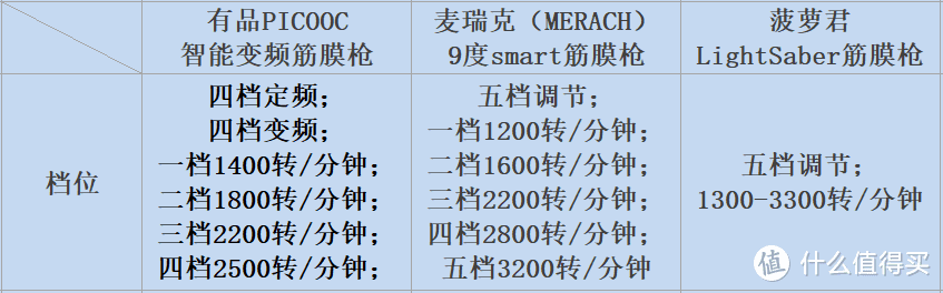 筋膜枪挑选避雷要点来了，三款产品踩坑之后带来总结