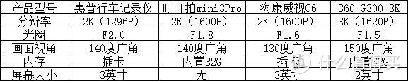 四款平价行车记录仪，五大场景全方位对比测评！