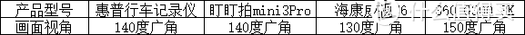 四款平价行车记录仪，五大场景全方位对比测评！