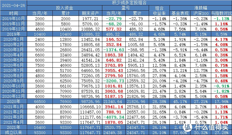 【定投君说基金】基金组合发车配比调整