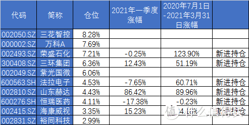 【定投君说基金】基金组合发车配比调整