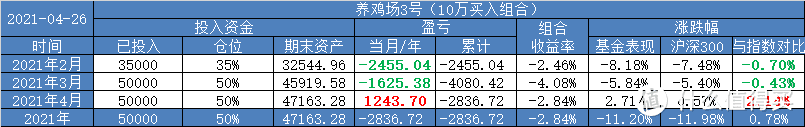 【定投君说基金】基金组合发车配比调整