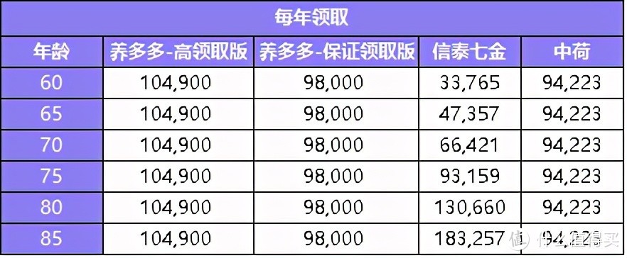 主打高领取，三分钟带你了解小雨伞养多多养老金