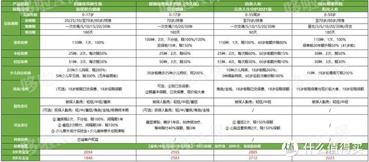 妈咪保贝新生版，凭这1点，完胜3款顶级重疾险！