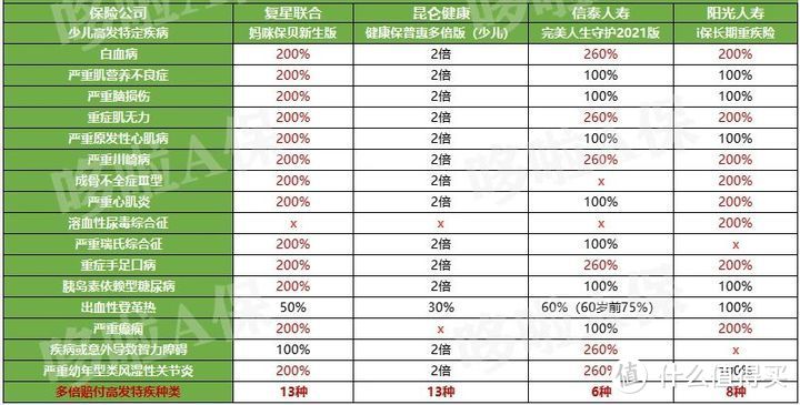 妈咪保贝新生版，凭这1点，完胜3款顶级重疾险！