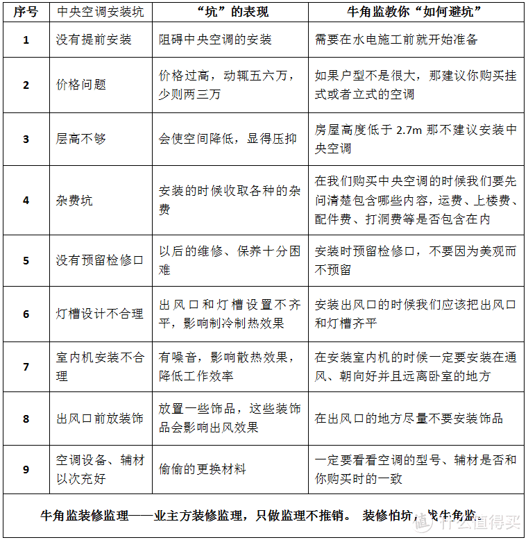 装修100坑——094中央空调坑