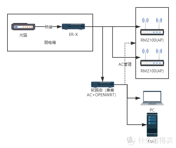 软路由? AP+AC? NAS？记折腾家庭网络。