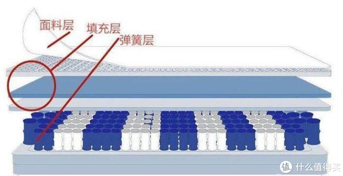 睡不好赖媳妇儿?我错了!西屋S3乳胶弹簧床垫让我重新找回优质睡眠