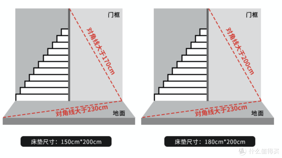 舒适的感觉用过就戒不掉，西屋S3床垫体验