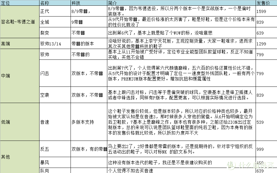 风口浪尖，告诉你如何选购李宁篮球鞋