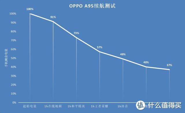 OPPO A95开箱上手：多重越级体验，1999元到底值不值？