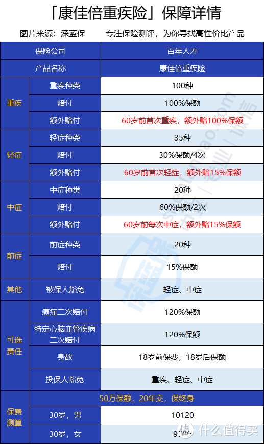 百年康佳倍重疾险怎么样？有什么优点和缺点？值不值得买？