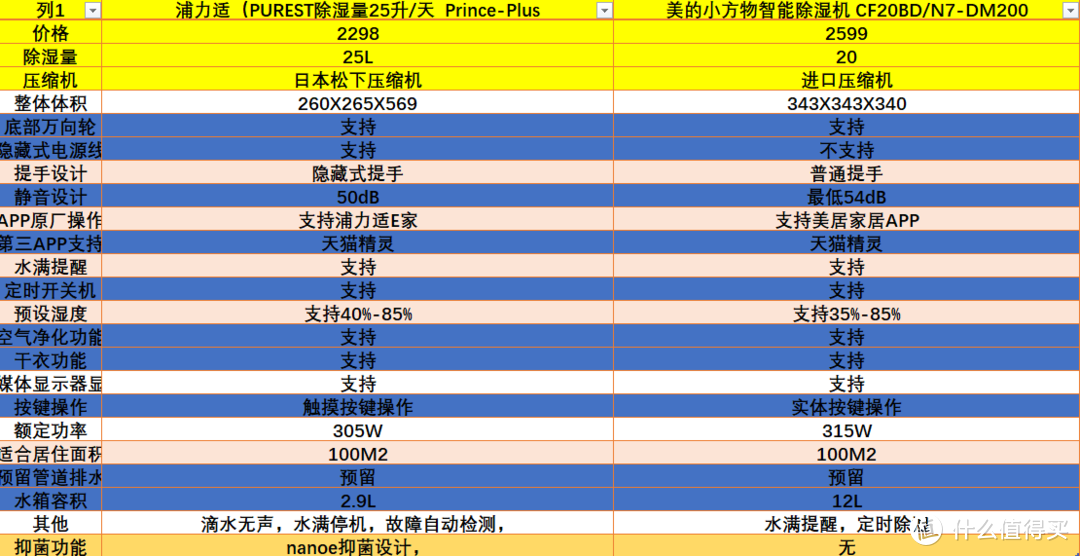 室内除湿哪家强，浦力适VS美的小方物谁才是王者？