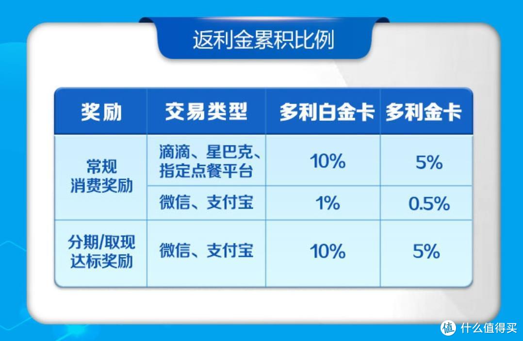 消费返现10%，广发新卡该怎么玩？