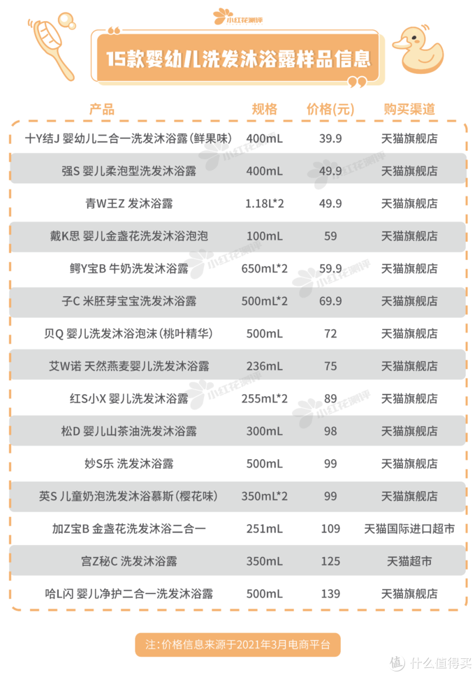 15款宝宝洗发沐浴露测评：仅3款不含风险成分！