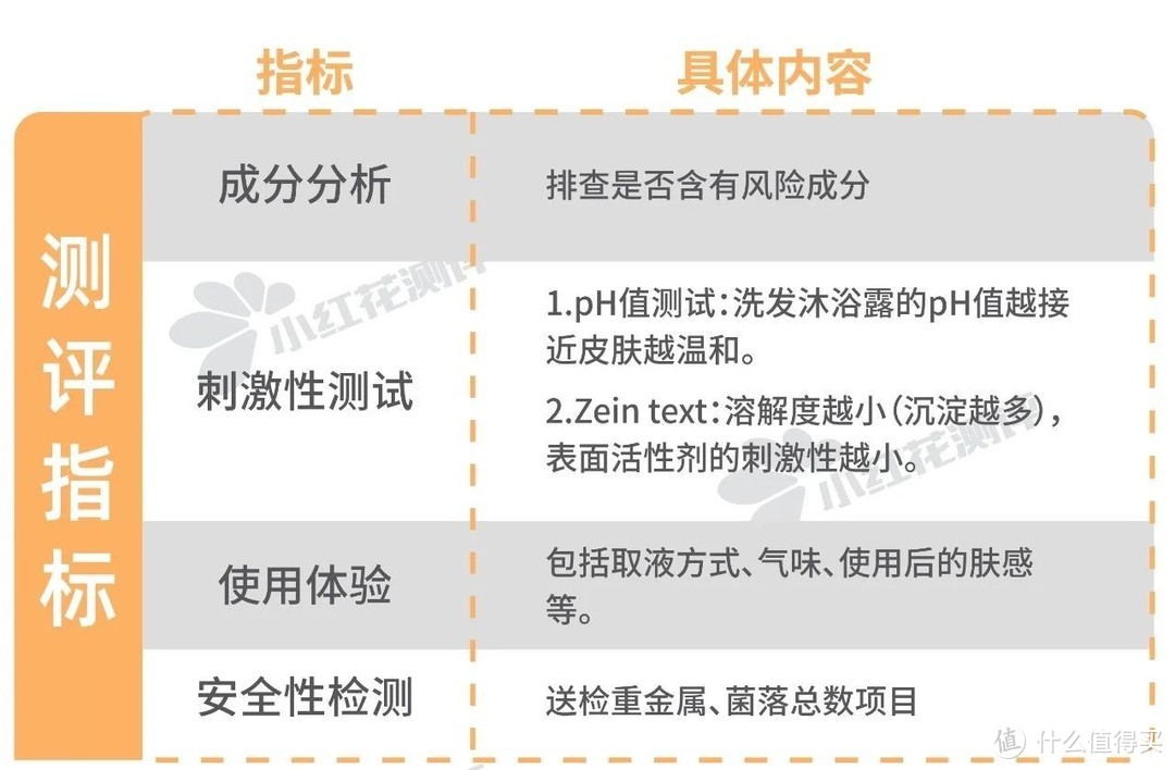 注：对婴幼儿来说，清洁功效并不是最主要的，因此没有纳入测评。