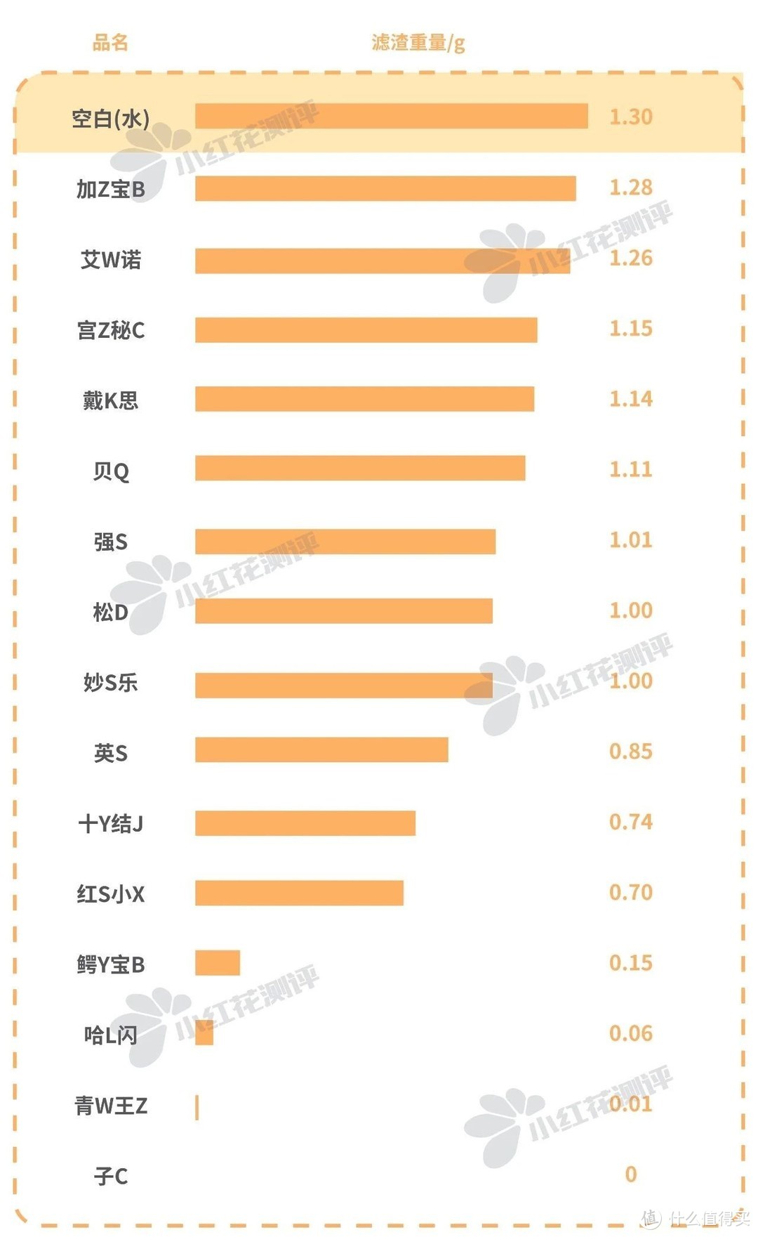 注：滤渣越多，刺激性越小。