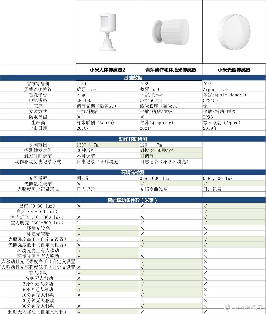 米家智能家居之光 | 青萍动作和环境光传感器