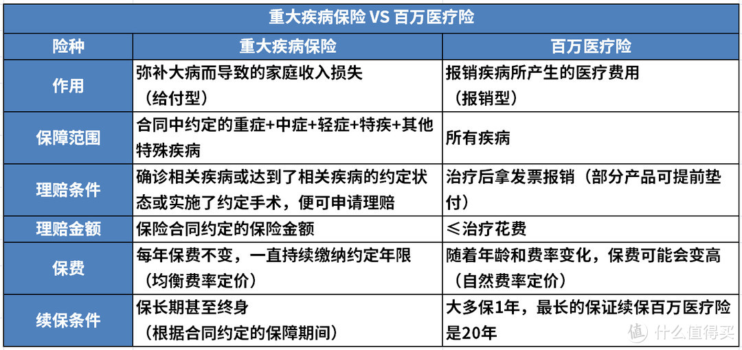 保险不做亏本生意？几十万的重疾险不如百万医疗险，你又被忽悠了