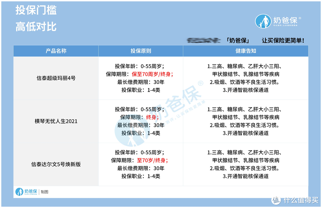 超级玛丽4号是哪个公司的产品？投保门槛高吗？