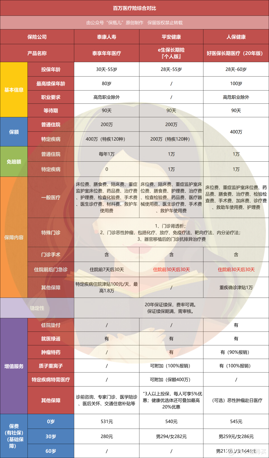 保证续保20年的百万医疗险，到底值得买吗？