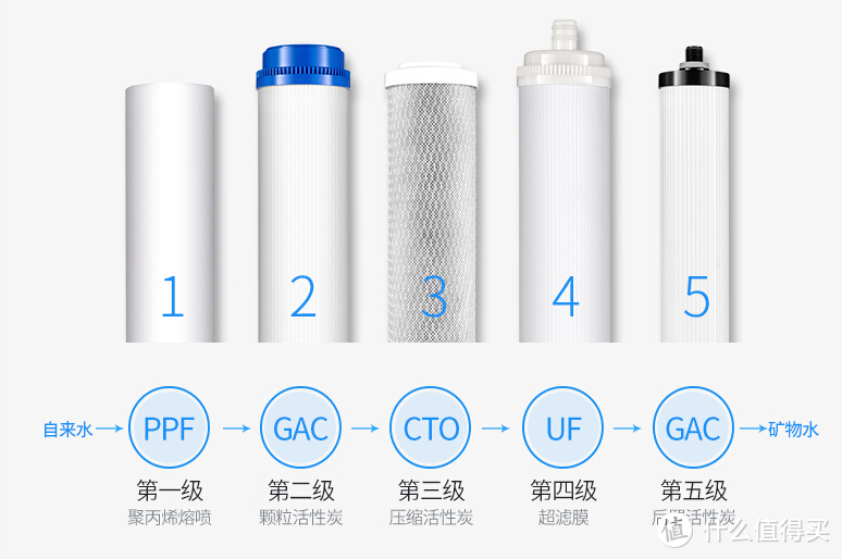 净水器的滤芯多久更换一次？