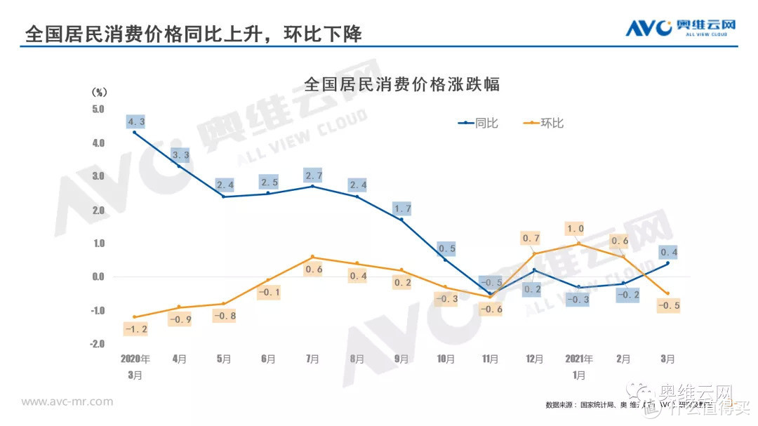 3月PPI大幅上涨，CPI与PPI的剪刀差继续扩大