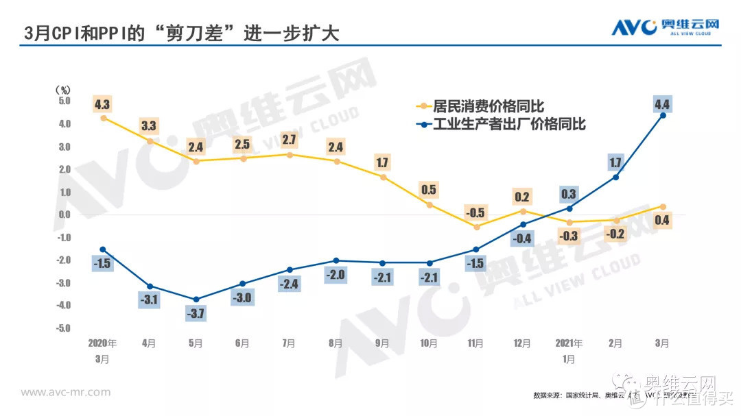 3月PPI大幅上涨，CPI与PPI的剪刀差继续扩大