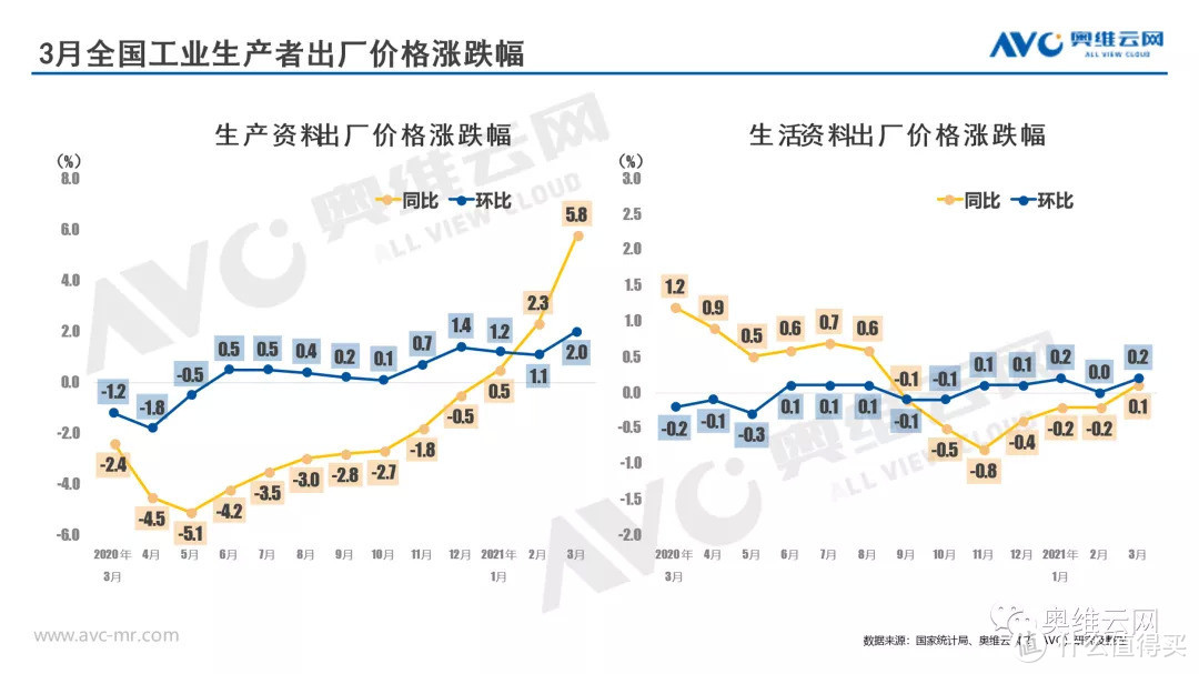 3月PPI大幅上涨，CPI与PPI的剪刀差继续扩大