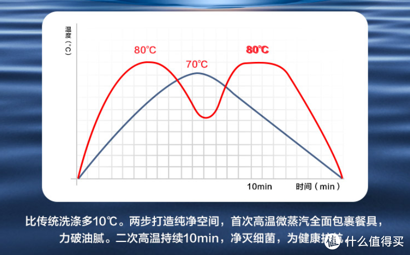 支持“自动开门速干”+“80度蒸汽消毒”的海尔13套洗碗机与西门子中端8套洗碗机深度对比