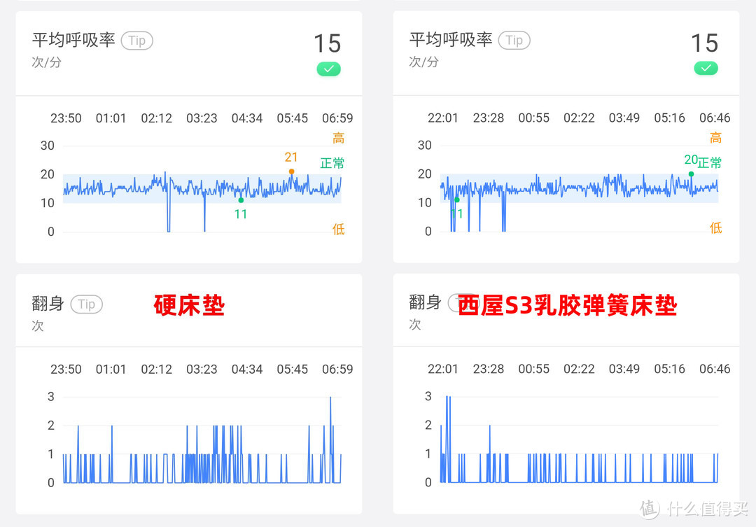 180斤的胖子测试有4883枚独立弹簧的Ultra版床垫，结果是……