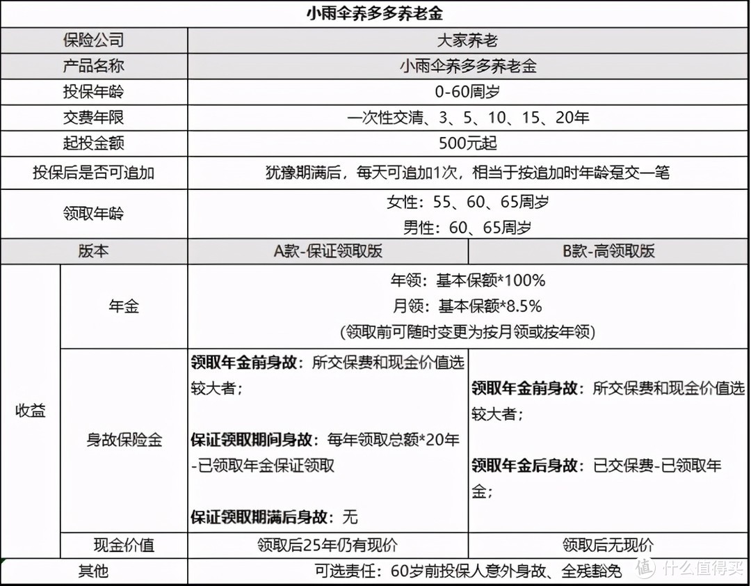 小雨伞养多多养老金上线，双版本随心选，活到老领到老