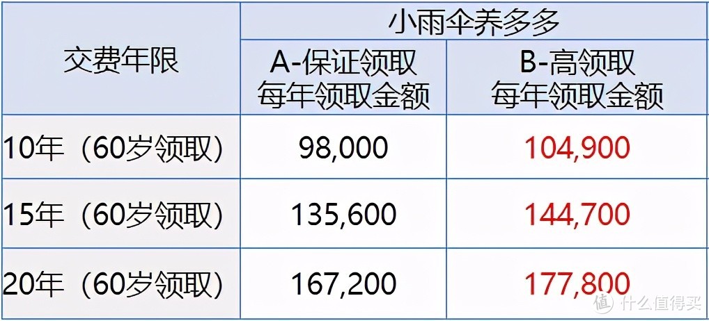 小雨伞养多多养老金上线，双版本随心选，活到老领到老