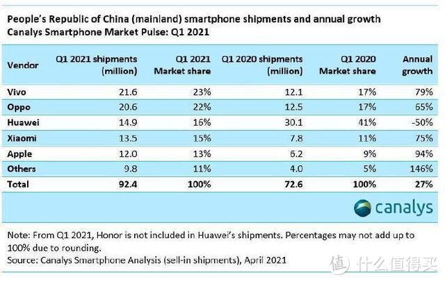 2021Q1手机报告出炉，华为失去份额第一：盘点各品牌最值得买机型