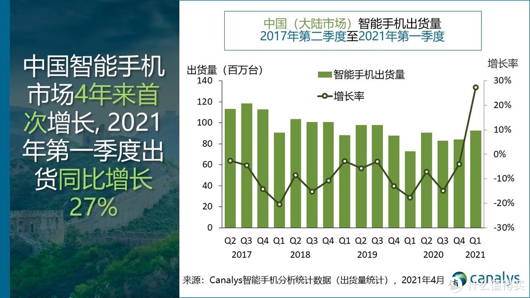 中国手机市场4年来首次增长，小米、OV收获颇丰，苹果增幅最大，华为骤降