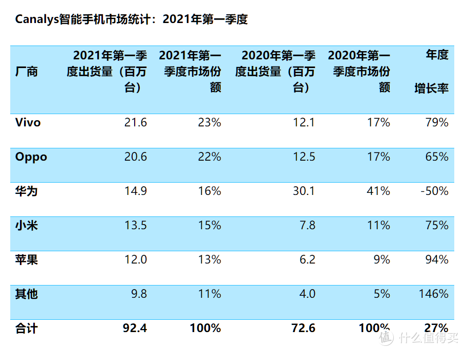 中国手机市场4年来首次增长，小米、OV收获颇丰，苹果增幅最大，华为骤降