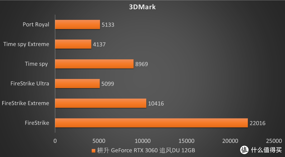 惊喜~耕升RTX3060追风DU 12GB详细评测