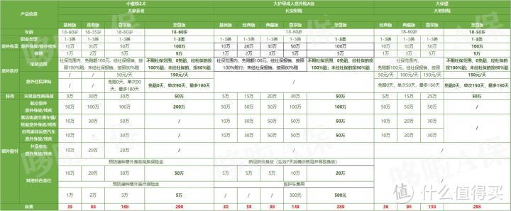 小蜜蜂2号意外险，35块保10万，五一出门必备！