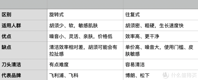 这次把电动剃须刀研究个透！20款热门刮胡刀全方位分析，选哪款一眼便知