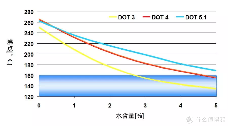 【硬核干货】制动液DOT3、DOT4、DOT5.1，到底怎么选？