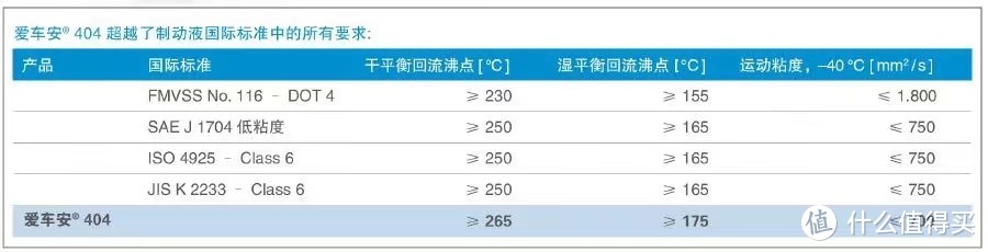 【硬核干货】制动液DOT3、DOT4、DOT5.1，到底怎么选？